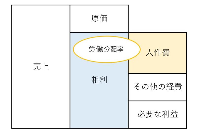 会社で社員を1人雇うときのコストと人件費の目安 | 新井税理士事務所