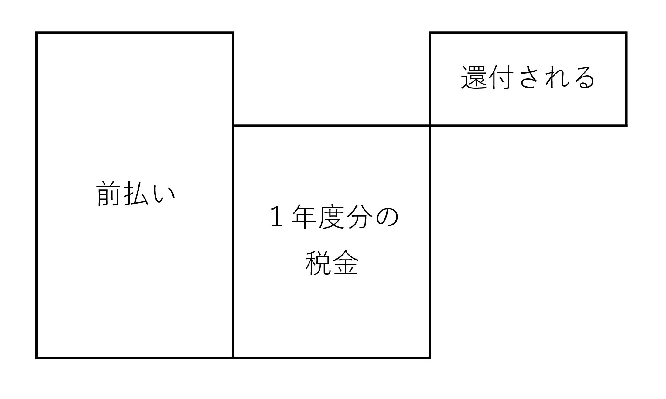 税金の還付が多いときは喜ぶべきか | 新井税理士事務所｜東京都練馬区｜数字やお金が苦手な経営者専門