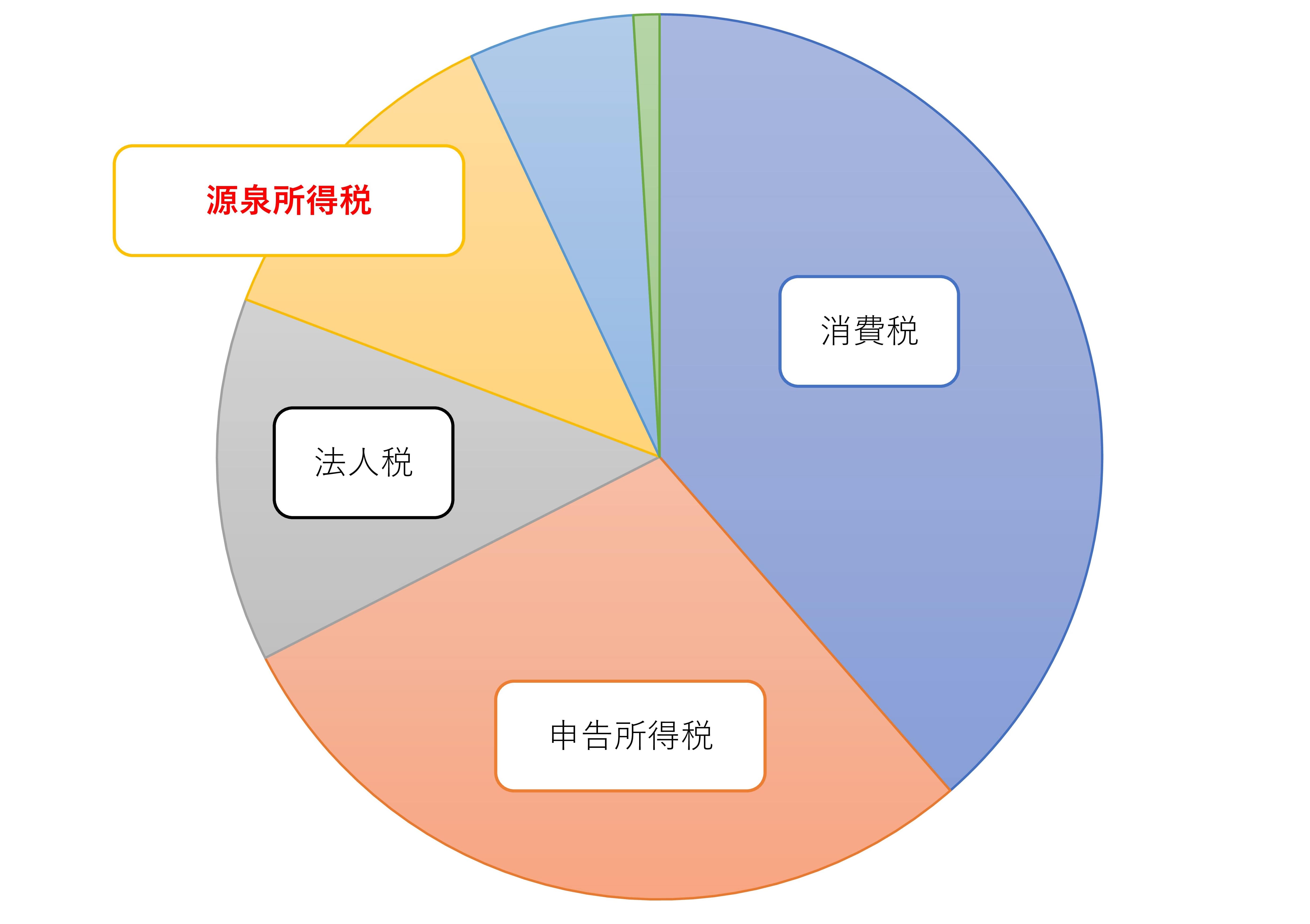 源泉所得税を払わずに放置しているとどうなるか | 新井税理士事務所｜東京都練馬区｜数字やお金が苦手な経営者専門